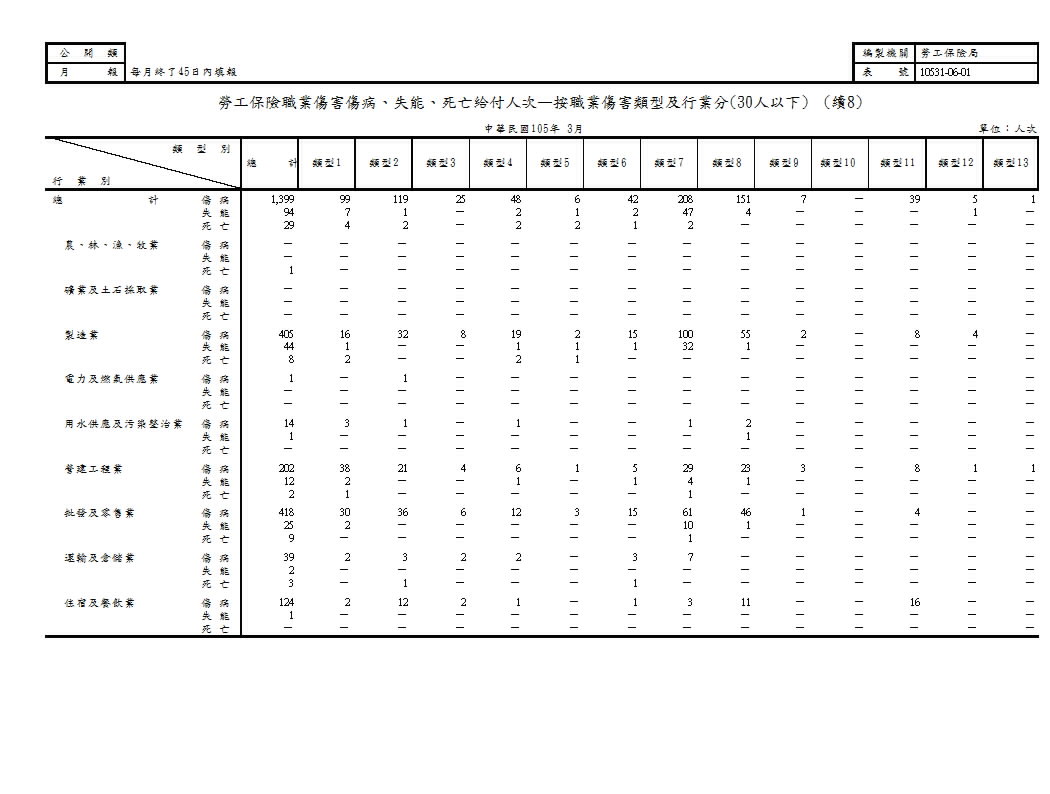 勞工保險職業傷害傷病、失能、死亡給付人次—按職業傷害類型及行業分第9頁圖表